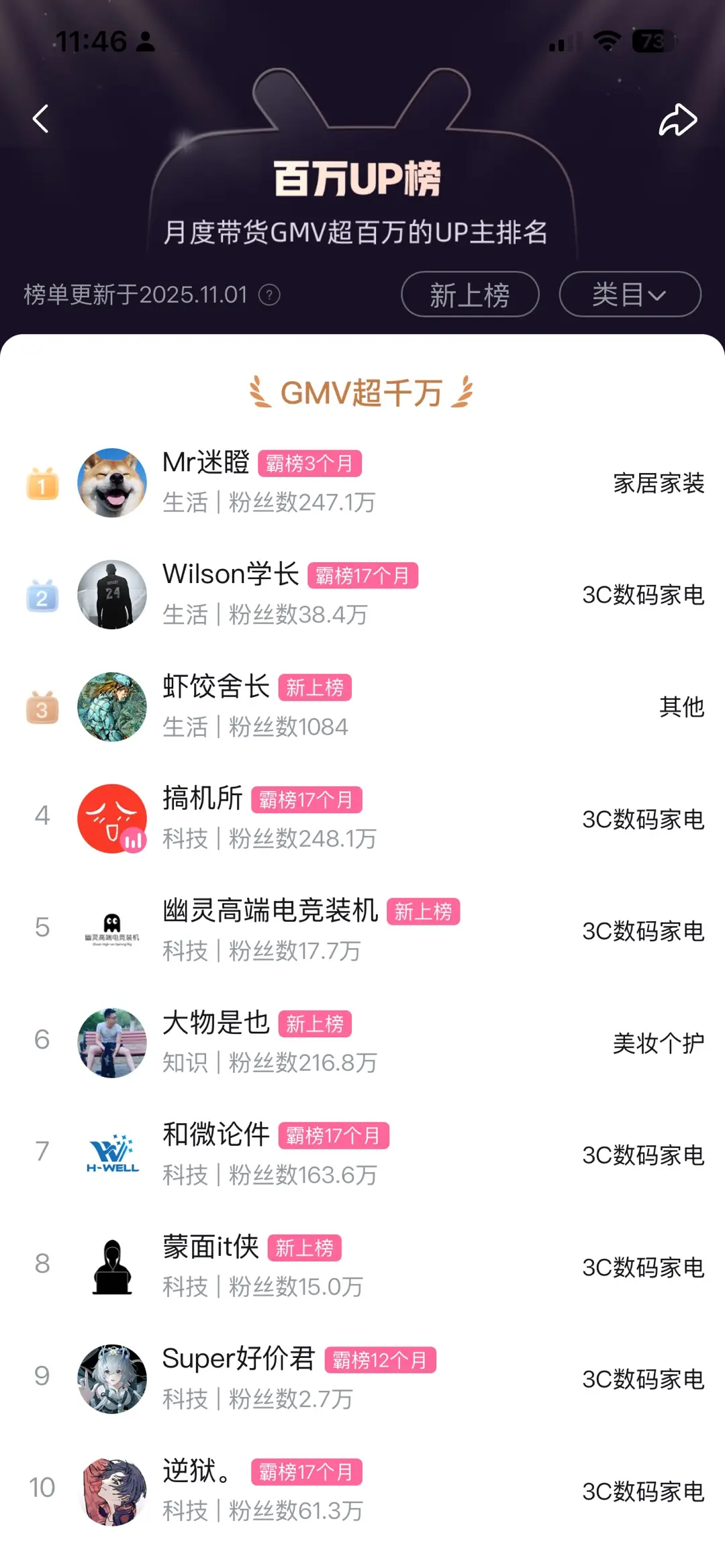 B 站好物投流：迷瞪利用 UP 主采访视频投流，月 GMV 全站第一突破 3000 万